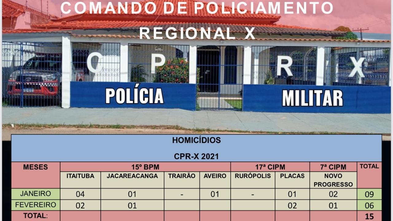 CPR X divulga balanço positivo de produtividade do mês de fevereiro de 2021