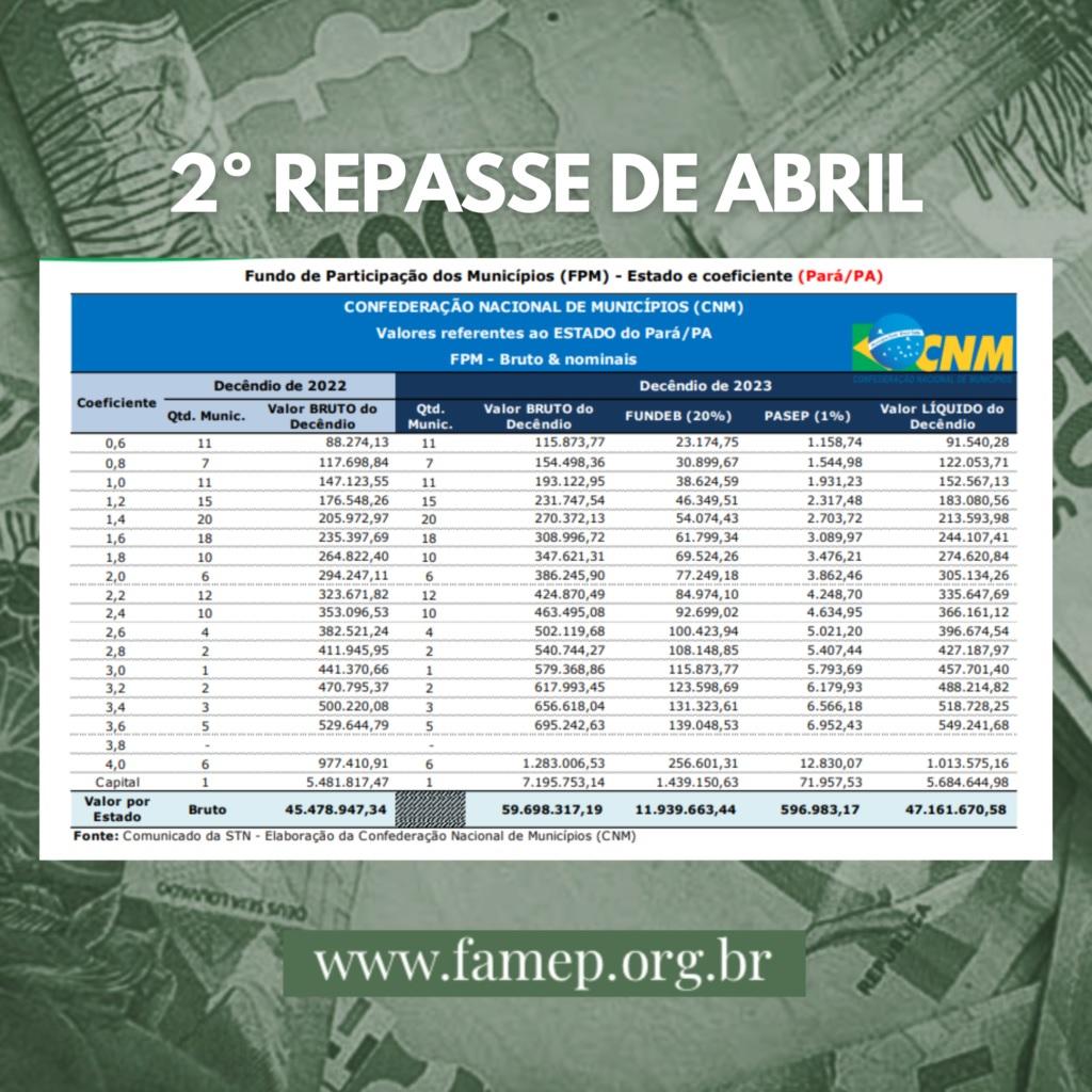 FPM: será creditado nesta quinta-feira; municípios paraenses receberão o valor de R$ 59 mil